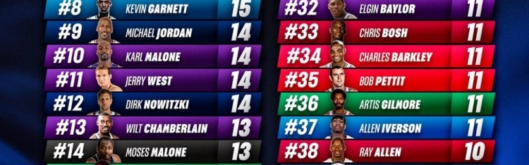 彩客网官方网站-历史上48位至少10次入选全明星的球星！老詹22次第1 科比18次第3